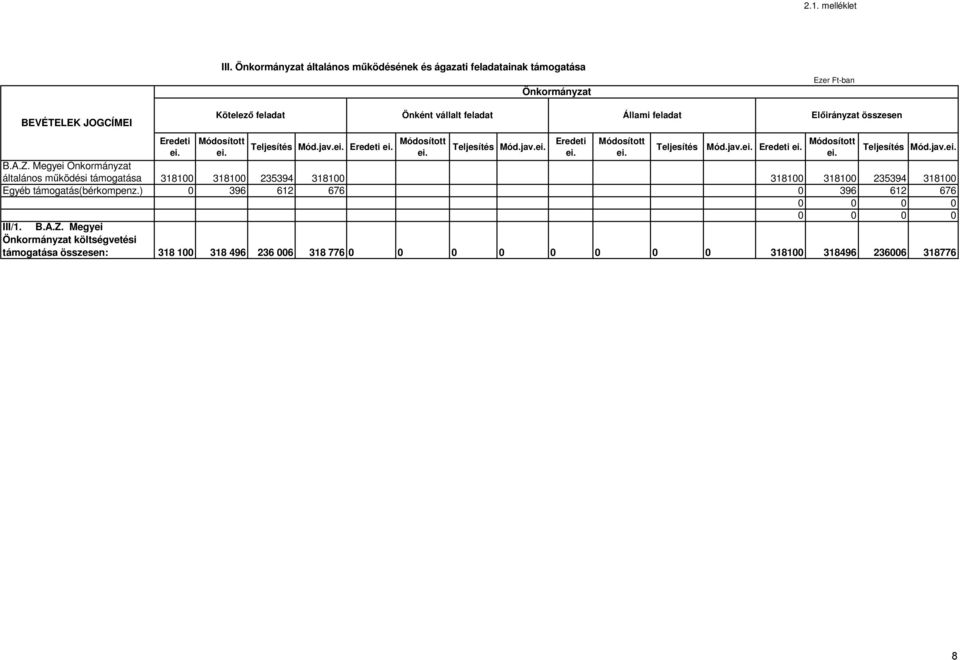 Előirányzat összesen Eredeti Módosított Teljesítés Mód.jav. Eredeti Módosított Teljesítés Mód.jav. Eredeti Módosított Teljesítés Mód.jav. Eredeti Módosított Teljesítés Mód.jav. B.