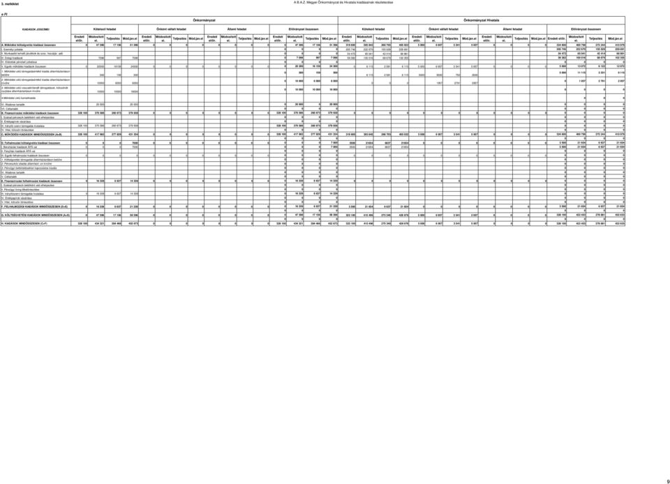 feladat Önként vállalt feladat Állami feladat Előirányzat összesen Eredeti előir. Módosított Teljesítés Mód.jav.ei Eredeti előir. Módosított Teljesítés Mód.jav.ei Eredeti előir. Módosított Teljesítés Mód.jav.ei Eredeti előir. Módosított Teljesítés Mód.jav.ei Eredeti előir. Módosított Teljesítés Mód.jav.ei Eredeti előir. Módosított Teljesítés Mód.jav.ei Eredeti előir. Módosított Teljesítés Mód.jav.ei Eredeti előir. A.