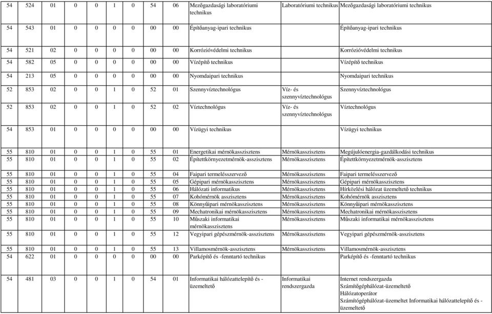 52 02 Víztechnológus Víz- és szennyvíztechnológus Szennyvíztechnológus Víztechnológus 54 853 01 0 0 0 0 00 00 Vízügyi Vízügyi 55 810 01 0 0 1 0 55 01 Energetikai mérnökasszisztens Mérnökasszisztens