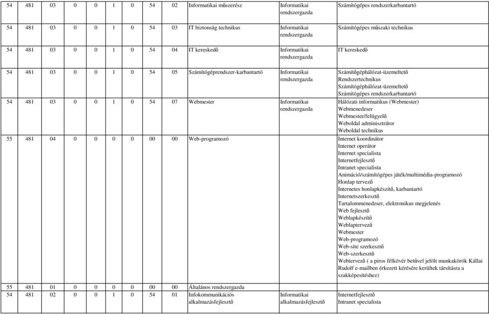 rendszergazda Számítőgéphálózat-üzemeltető Rendszer Számítógéphálózat-üzemeltető Számítógépes rendszerkarbantartó Hálózati informatikus (Webmester) Webmenedzser Webmester/felügyelő Weboldal