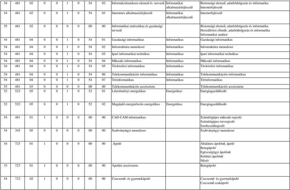 Informatikus Gazdasági informatikus 54 481 04 0 0 1 0 54 02 Infostruktúra menedzser Informatikus Infostruktúra menedzser Biztonsági elemző, adatfeldolgozás és informatika Hozzáférési ellenőr,