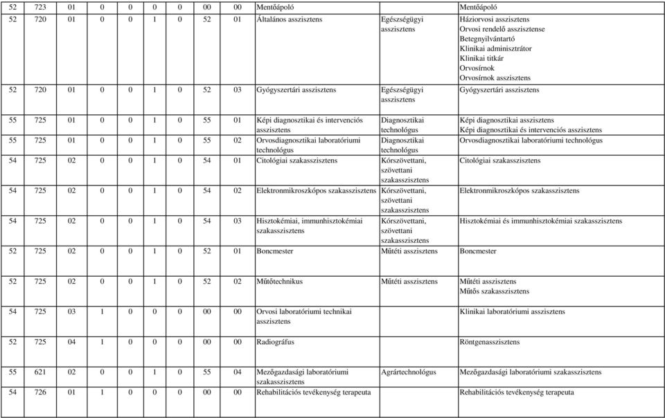 1 0 54 01 Citológiai szakasszisztens Kórszövettani, szövettani szakasszisztens 54 725 02 0 0 1 0 54 02 Elektronmikroszkópos szakasszisztens Kórszövettani, szövettani szakasszisztens 54 725 02 0 0 1 0