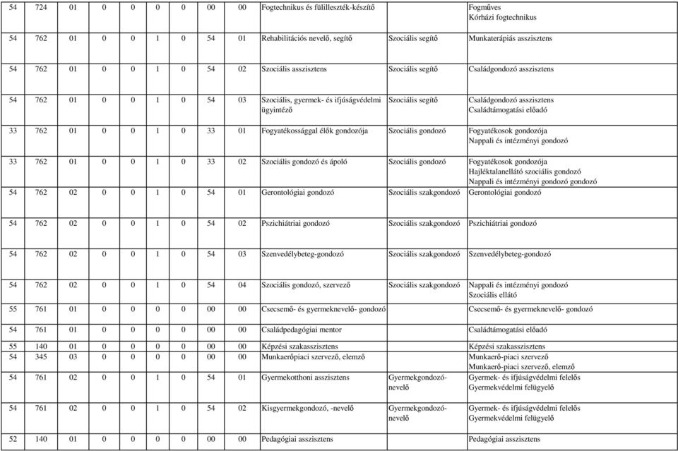 előadó 33 762 01 0 0 1 0 33 01 Fogyatékossággal élők gondozója Szociális gondozó Fogyatékosok gondozója Nappali és intézményi gondozó 33 762 01 0 0 1 0 33 02 Szociális gondozó és ápoló Szociális