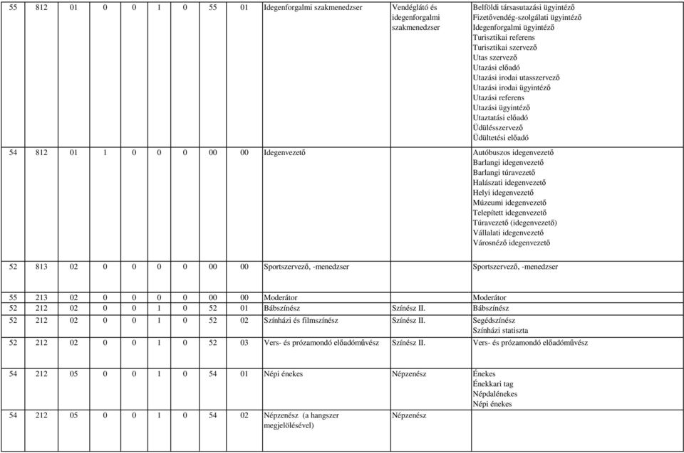 54 812 01 1 0 0 0 00 00 Idegenvezető Autóbuszos idegenvezető Barlangi idegenvezető Barlangi túravezető Halászati idegenvezető Helyi idegenvezető Múzeumi idegenvezető Telepített idegenvezető