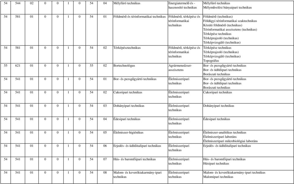 Élelmiszeripari 54 541 01 0 0 1 0 54 03 Dohányipari Élelmiszeripari 54 541 01 0 0 1 0 54 04 Édesipari Élelmiszeripari 54 541 01 0 0 1 0 54 05 Élelmiszer-higiénikus Élelmiszeripari 54 541 01 0 0 1 0