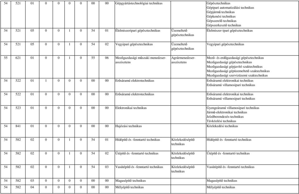 és erdőgazdasági gépész Mezőgazdasági gépész Mezőgazdasági gépjavító szak Mezőgazdasági gépüzemeltető szak Mezőgazdasági szervizüzemi szak 54 522 01 1 0 0 0 00 00 Erősáramú elektro Erősáramú
