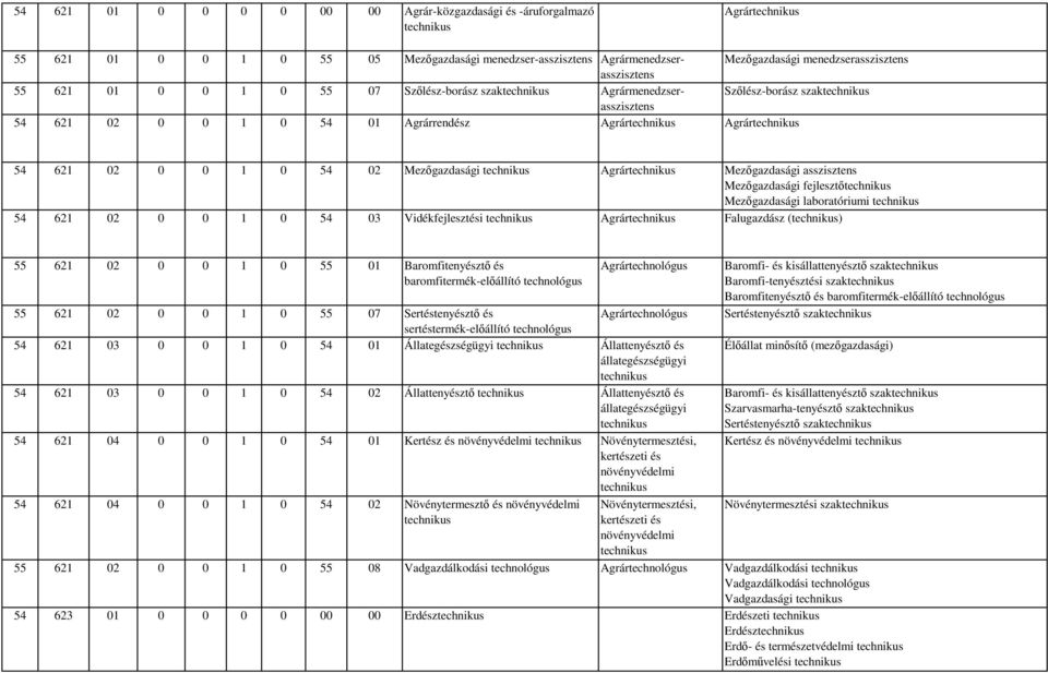 Mezőgazdasági fejlesztő Mezőgazdasági laboratóriumi 54 621 02 0 0 1 0 54 03 Vidékfejlesztési Agrár Falugazdász () 55 621 02 0 0 1 0 55 01 Baromfitenyésztő és baromfitermék-előállító technológus