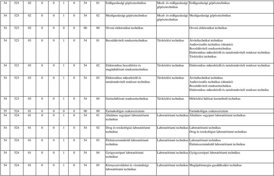műsorközlő és tartalomátviteli rendszer- Távközlési 54 523 03 0 0 1 0 54 02 Elektronikus hozzáférési és magánhálózati rendszer 54 523 03 0 0 1 0 54 03 Elektronikus műsorközlő és tartalomátviteli