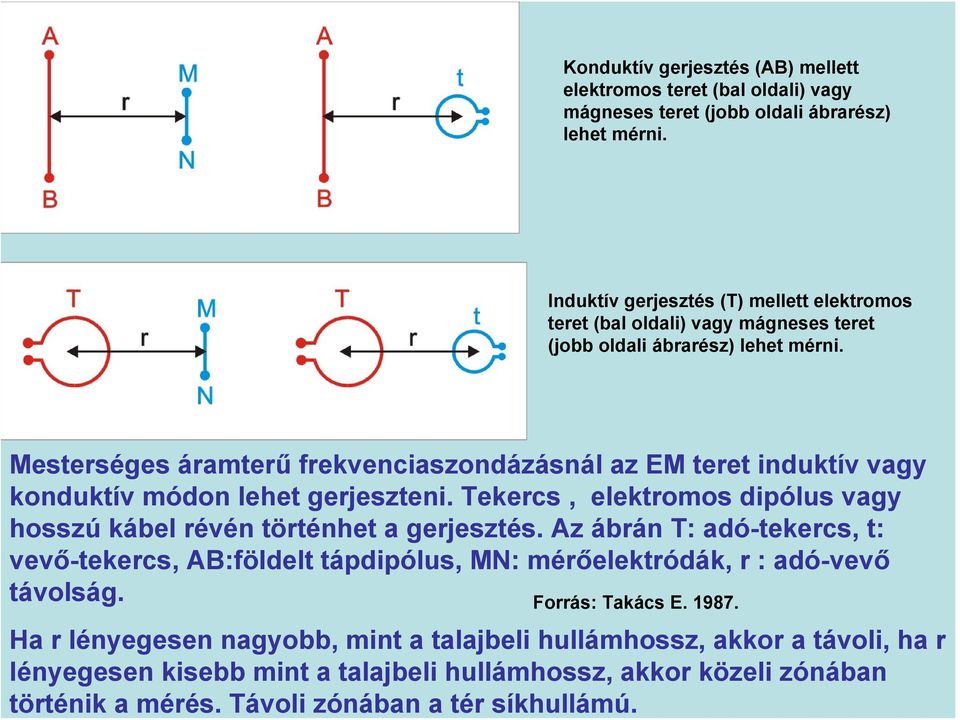 Mesterséges áramterű frekvenciaszondázásnál az EM teret induktív vagy konduktív módon lehet gerjeszteni. Tekercs, elektromos dipólus vagy hosszú kábel révén történhet a gerjesztés.