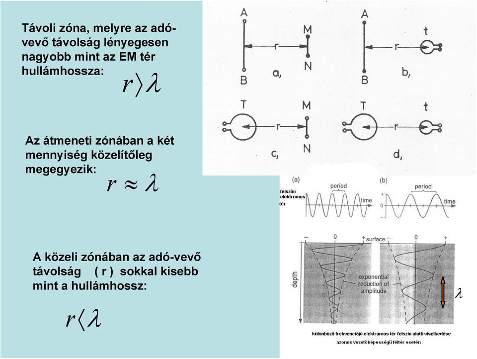 mennyiség közelítőleg megegyezik: r λ A közeli zónában az