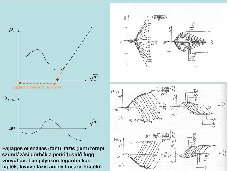 szondázási görbék a periódusidő függvényében.
