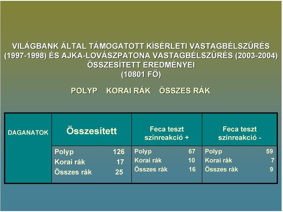 KORAI RÁK R ÖSSZES RÁKR DAGANATOK Összesített Feca teszt színreakció + Feca teszt színreakció -