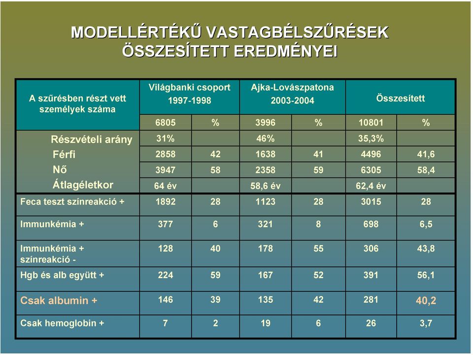 41 59 35,3% 4496 6305 62,4 év 41,6 58,4 Feca teszt színreakció + 1892 28 1123 28 3015 28 Immunkémia + 377 6 321 8 698 6,5 Immunkémia +