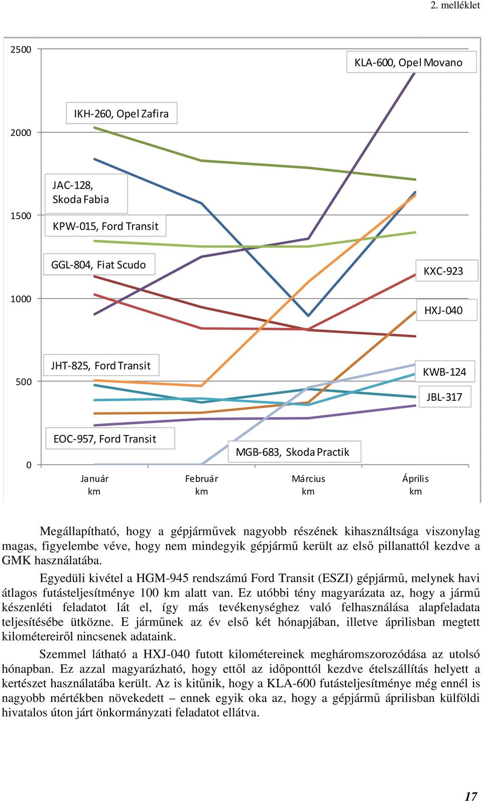 gépjármű került az első pillanattól kezdve a GMK használatába. Egyedüli kivétel a HGM-945 rendszámú Ford Transit (ESZI) gépjármű, melynek havi átlagos futásteljesítménye 100 km alatt van.