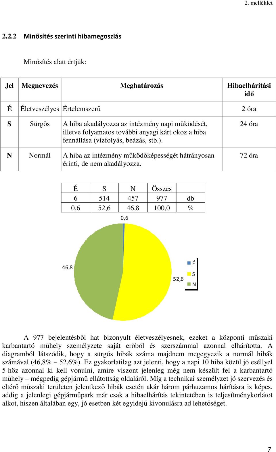 24 óra 72 óra É S N Összes 6 514 457 977 db 0,6 52,6 46,8 100,0 % 0,6 46,8 52,6 É S N A 977 bejelentésből hat bizonyult életveszélyesnek, ezeket a központi műszaki karbantartó műhely személyzete