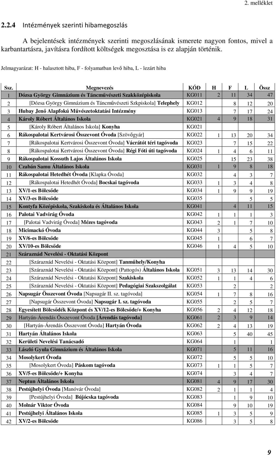 Megnevezés KÓD H F L Össz 1 Dózsa György Gimnázium és Táncművészeti Szakközépiskola KG011 2 11 34 47 2 [Dózsa György Gimnázium és Táncművészeti Szkpiskola] Telephely KG012 8 12 20 3 Hubay Jenő