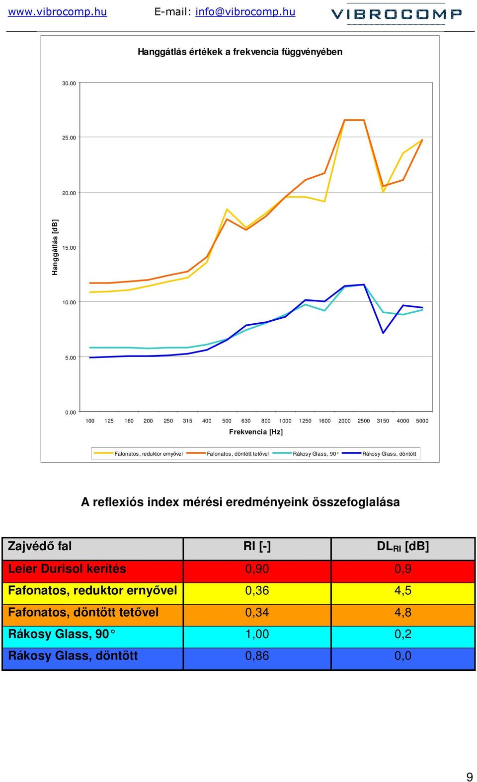 Fafonatos, döntött tetıvel Rákosy Glass, 90 Rákosy Glass, döntött A reflexiós index mérési eredményeink összefoglalása Zajvédı fal RI