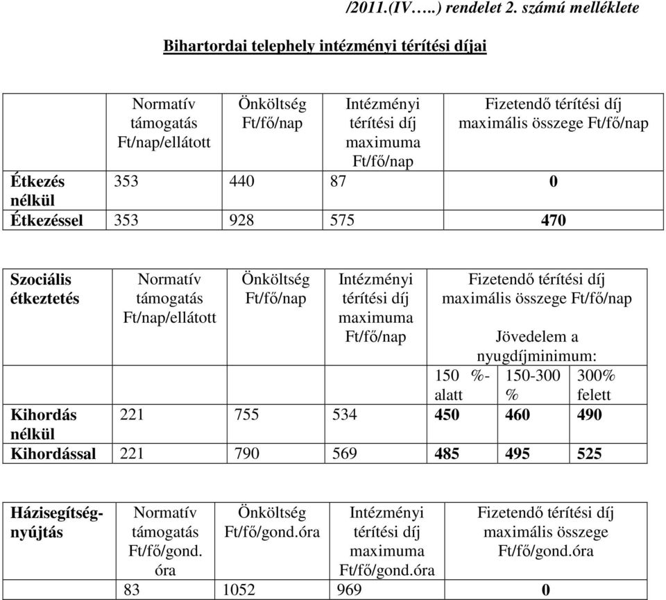 Étkezéssel 353 928 575 470 Szociális étkeztetés Normatív támogatás Ft/nap/ellátott Önköltség Ft/fő/nap Intézményi térítési díj maximuma Ft/fő/nap Fizetendő térítési díj maximális összege Ft/fő/nap