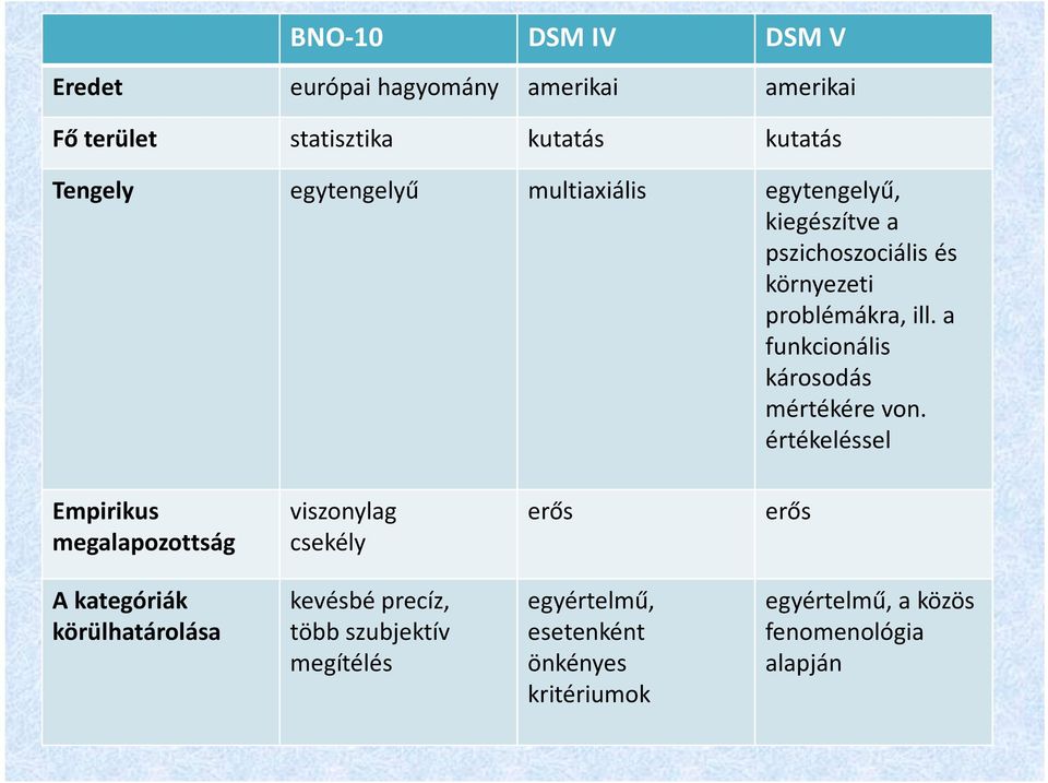 a funkcionális károsodás mértékére von.