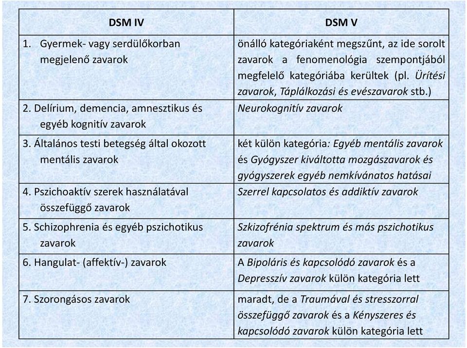 Schizophreniaés egyéb pszichotikus zavarok DSM V önálló kategóriaként megszűnt, az ide sorolt zavarok a fenomenológia szempontjából megfelelő kategóriába kerültek (pl.