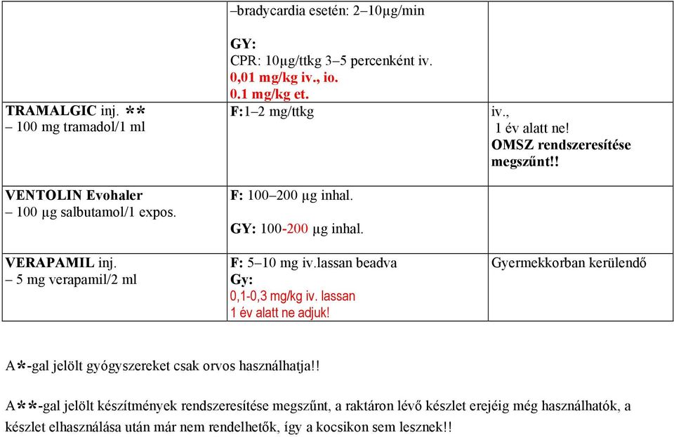 100-200 µg inhal. 5 10 mg iv.lassan beadva 0,1-0,3 mg/kg iv. lassan 1 év alatt ne adjuk! iv., 1 év alatt ne! OMSZ rendszeresítése megszűnt!