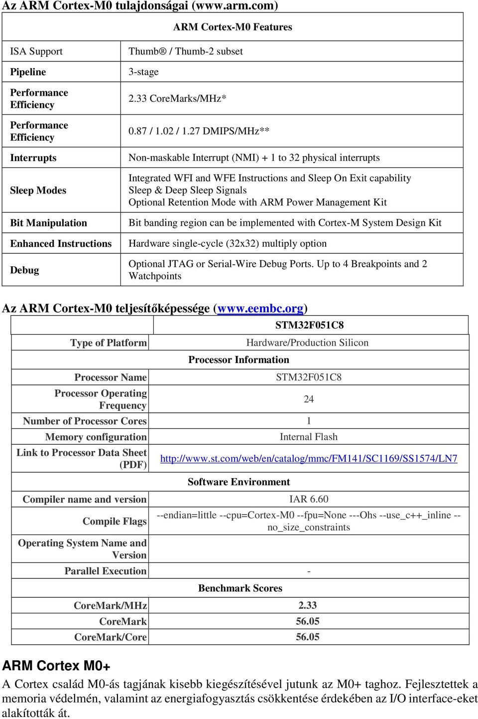 33 CoreMarks/MHz* 0.87 / 1.02 / 1.