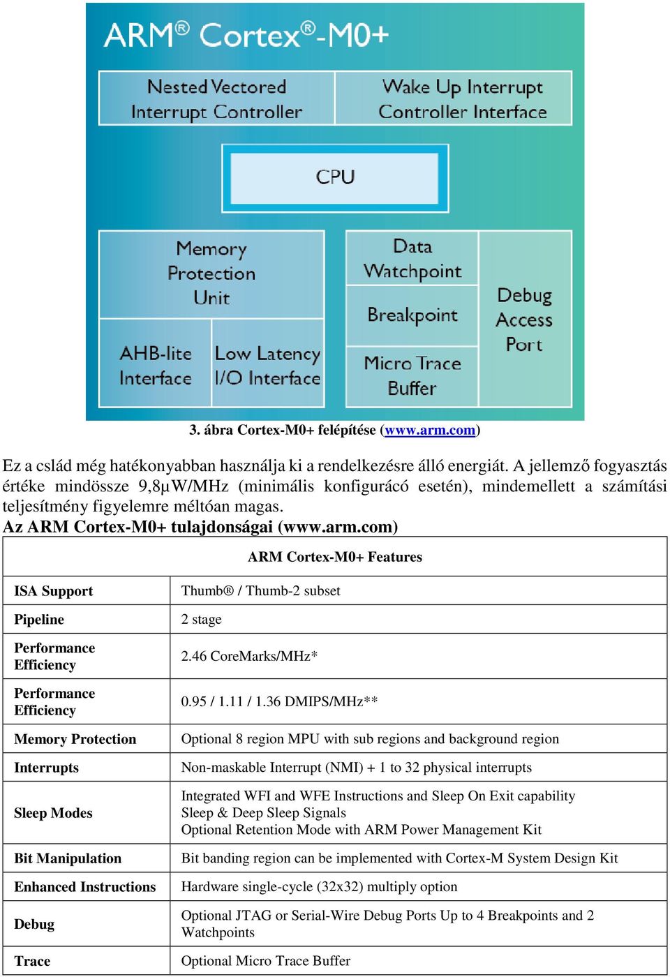 com) ARM Cortex-M0+ Features ISA Support Pipeline Performance Efficiency Performance Efficiency Memory Protection Interrupts Sleep Modes Bit Manipulation Enhanced Instructions Debug Trace Thumb /