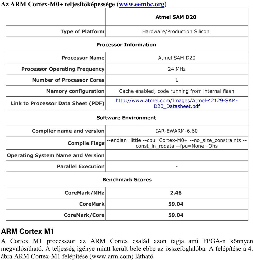 configuration Link to Processor Data Sheet (PDF) Cache enabled; code running from internal flash http://www.atmel.com/images/atmel-42129-sam- D20_Datasheet.