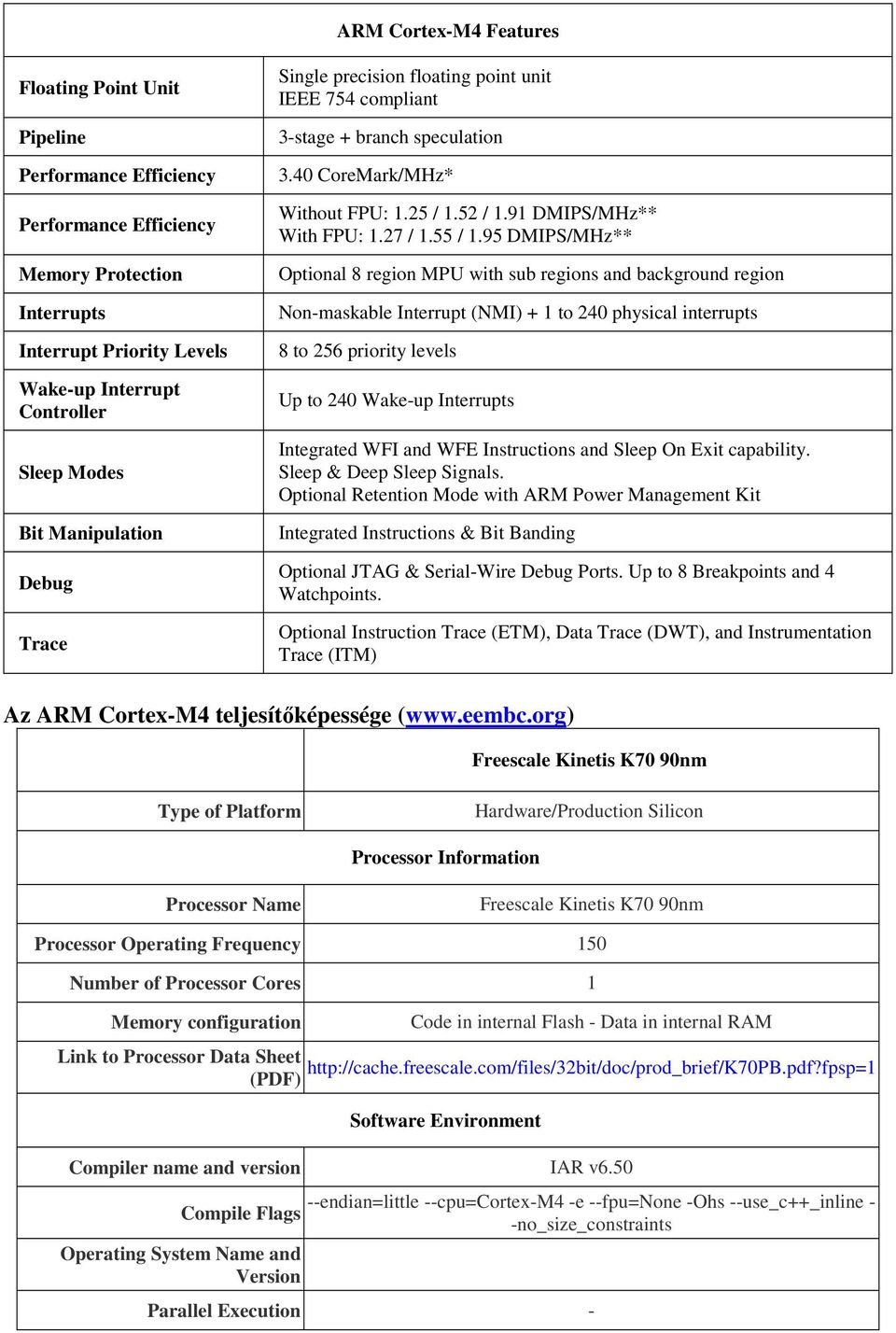 95 DMIPS/MHz** Optional 8 region MPU with sub regions and background region Non-maskable Interrupt (NMI) + 1 to 240 physical interrupts 8 to 256 priority levels Up to 240 Wake-up Interrupts