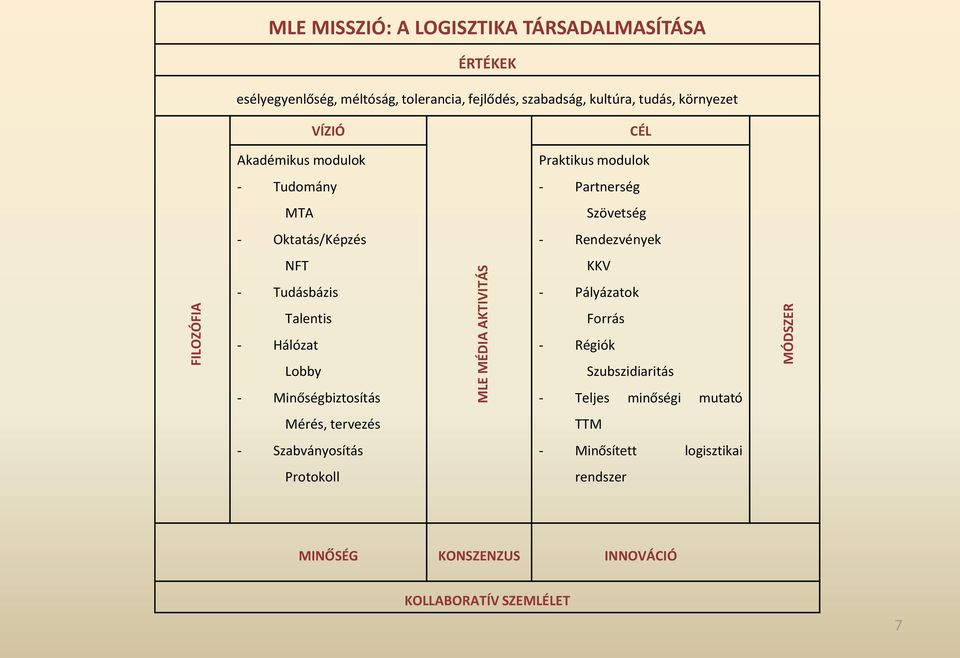 Minőségbiztosítás Mérés, tervezés - Szabványosítás Protokoll CÉL Praktikus modulok - Partnerség Szövetség - Rendezvények KKV - Pályázatok