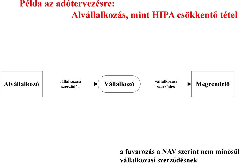 szerződés Alvállalkozó Vállalkozó Megrendelő a