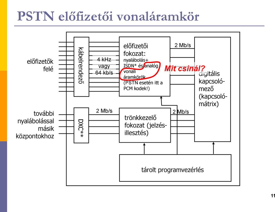 aalóg voali áramörö (PST eseté itt a PCM ode!