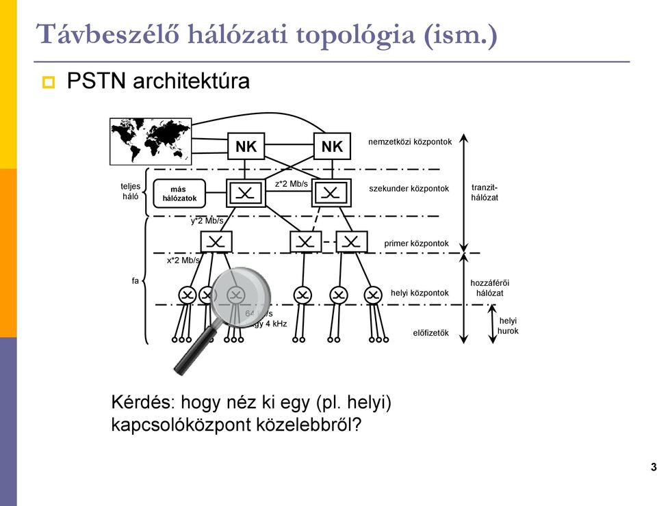 szeuder özpoto trazithálózat y* Mb/s primer özpoto x* Mb/s fa helyi özpoto