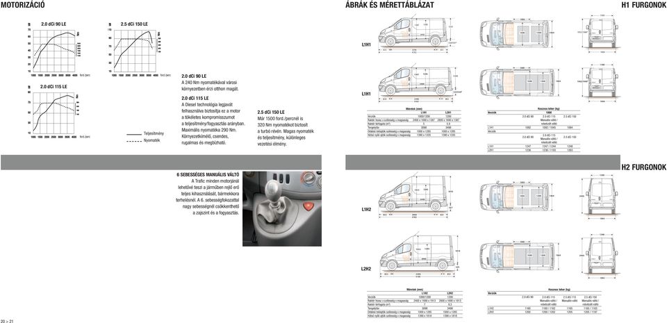 2000 2500 3000 3500 4000 2.0 dci 115 LE Nm 1000 1500 2000 2500 3000 3500 4000 290 240 190 140 ford./perc ford./perc 30 10 1000 1500 2000 2500 3000 3500 4000 Teljesítmény Nyomaték ford./perc 2.
