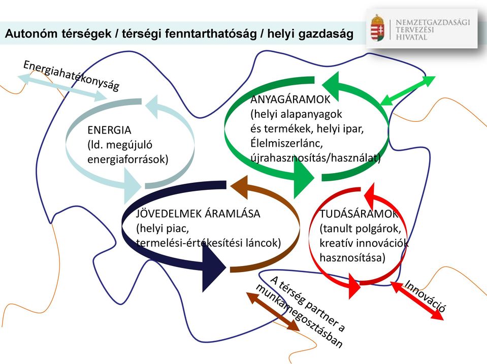 ipar, Élelmiszerlánc, újrahasznosítás/használat) JÖVEDELMEK ÁRAMLÁSA (helyi