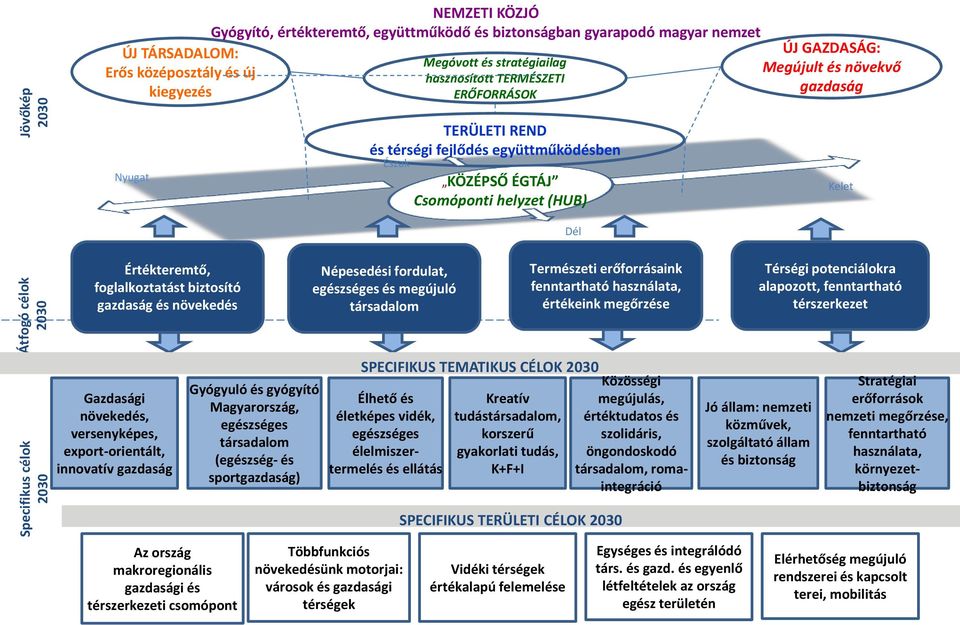 helyzet (HUB) Dél Kelet Értékteremtő, foglalkoztatást biztosító gazdaság és növekedés Népesedési fordulat, egészséges és megújuló társadalom Természeti erőforrásaink fenntartható használata,