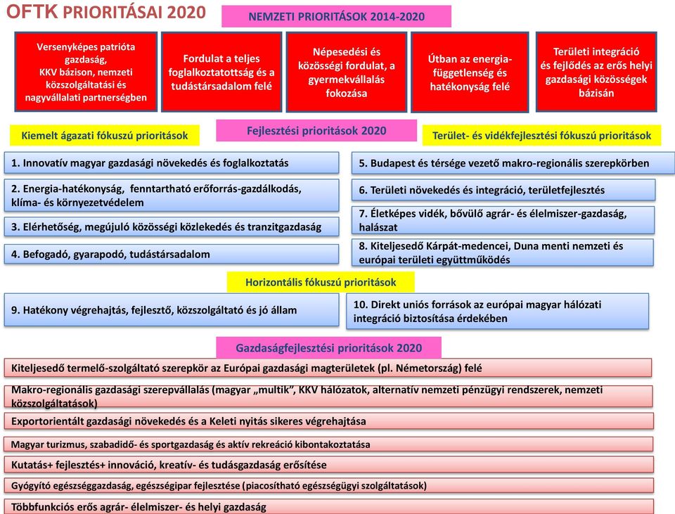 integráció és fejlődés az erős helyi gazdasági közösségek bázisán Kiemelt ágazati fókuszú prioritások Fejlesztési prioritások 2020 Terület- és vidékfejlesztési fókuszú prioritások 1.