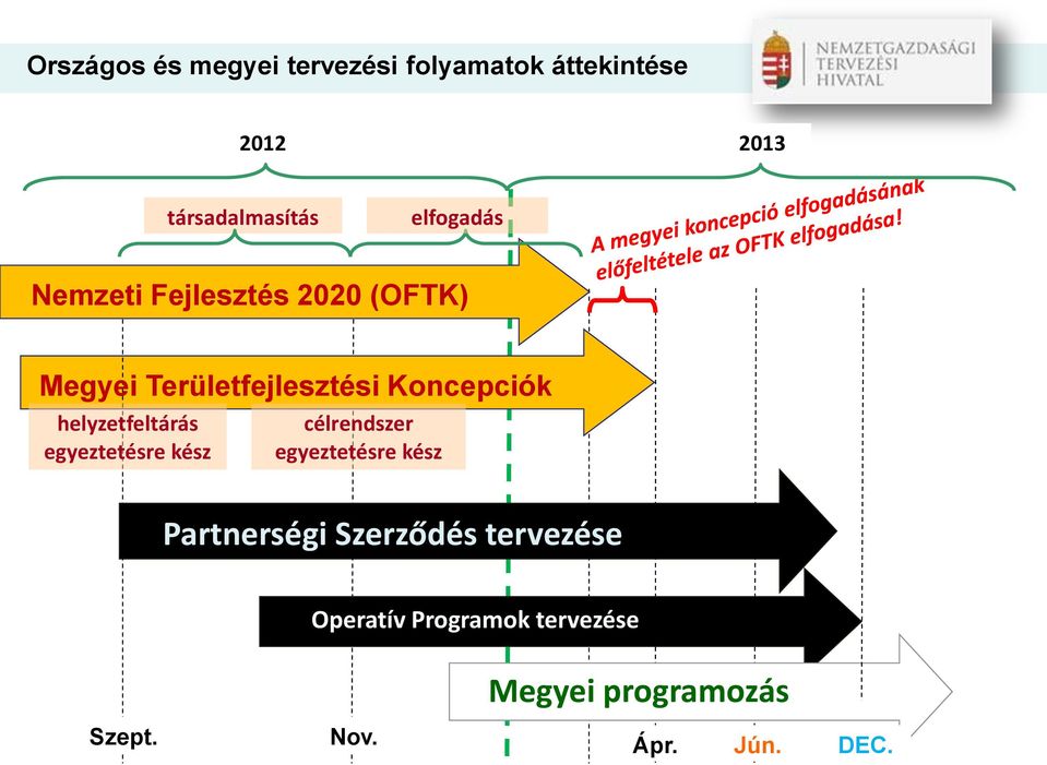 helyzetfeltárás egyeztetésre kész célrendszer egyeztetésre kész Partnerségi