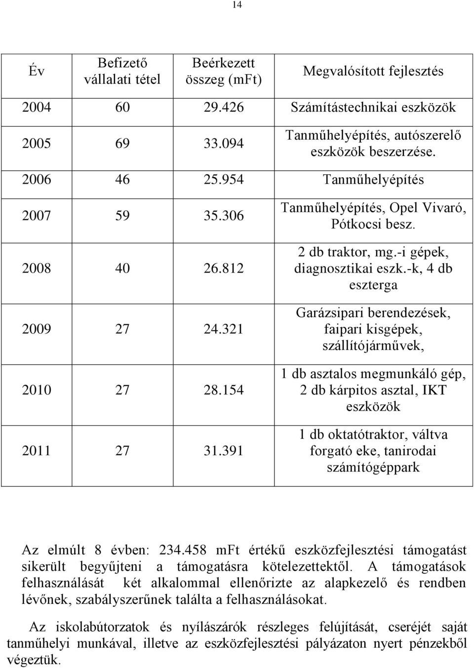 -k, 4 db eszterga Garázsipari berendezések, faipari kisgépek, szállítójárművek, 1 db asztalos megmunkáló gép, 2 db kárpitos asztal, IKT eszközök 1 db oktatótraktor, váltva forgató eke, tanirodai