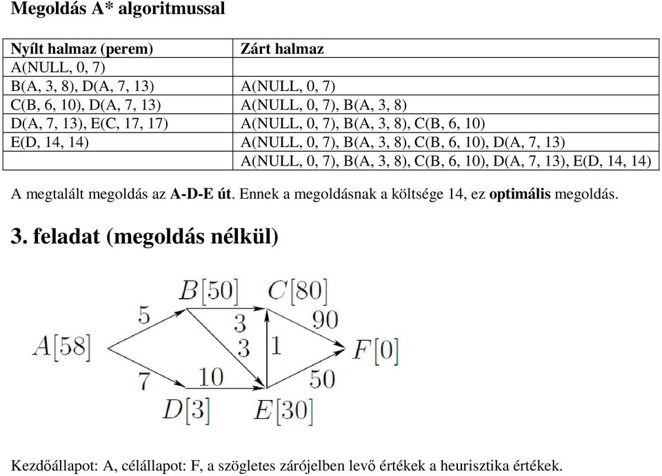 D(, 7, 13) (NULL, 0, 7), B(, 3, 8), C(B, 6, 10), D(, 7, 13), (D, 14, 14) megtalált megoldás az -D- út.