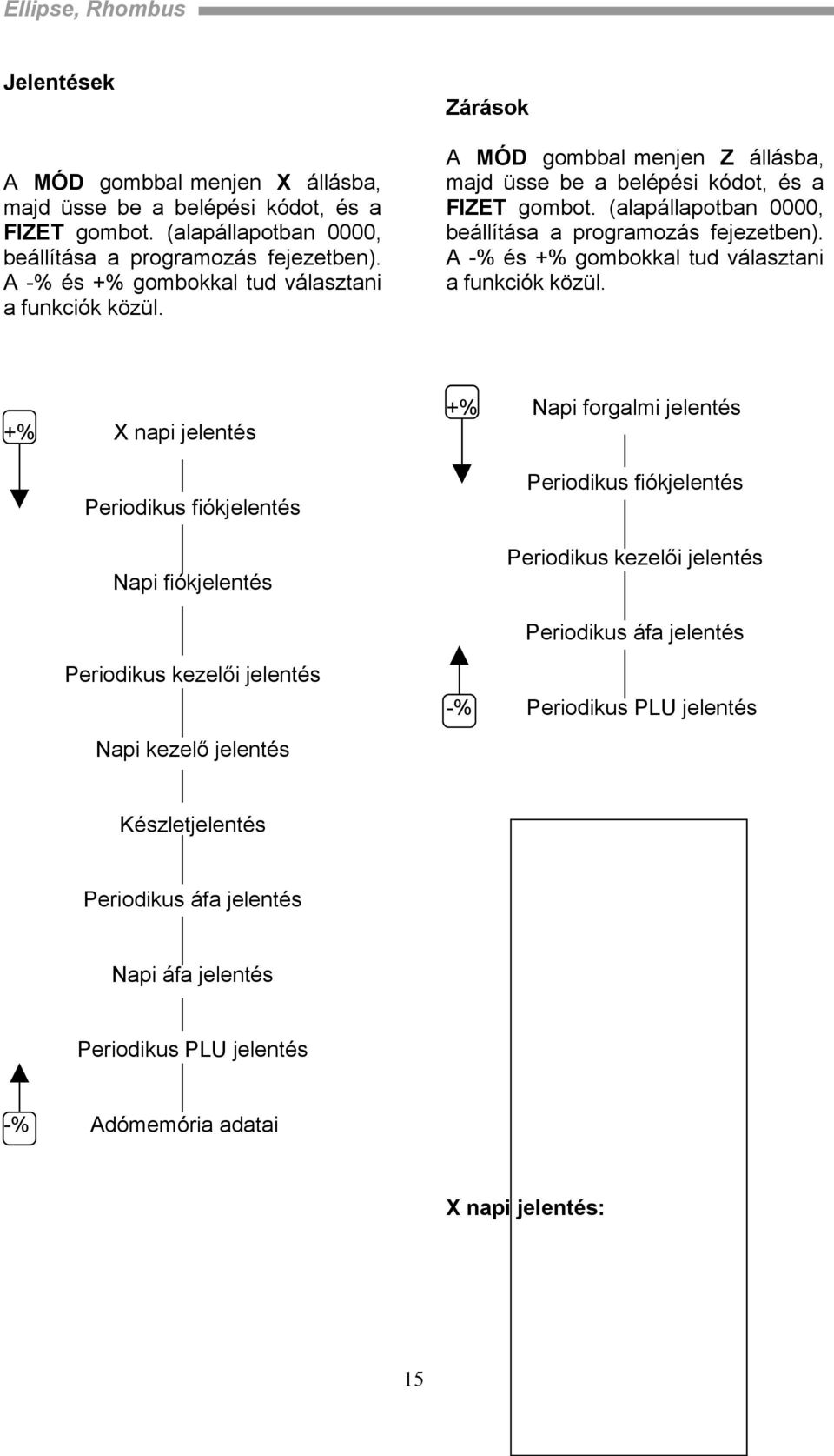 (alapállapotban 0000, beállítása a programozás fejezetben). A -% és +% gombokkal tud választani a funkciók közül.