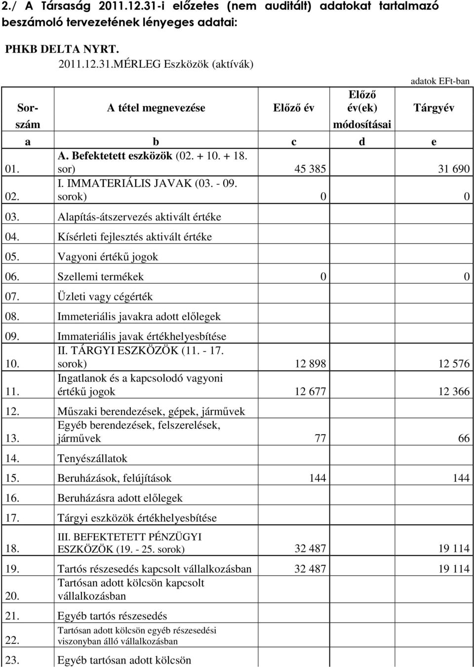 Vagyoni értékő jogok 06. Szellemi termékek 0 0 07. Üzleti vagy cégérték 08. Immeteriális javakra adott elılegek 09. Immateriális javak értékhelyesbítése 10. II. TÁRGYI ESZKÖZÖK (11. - 17.