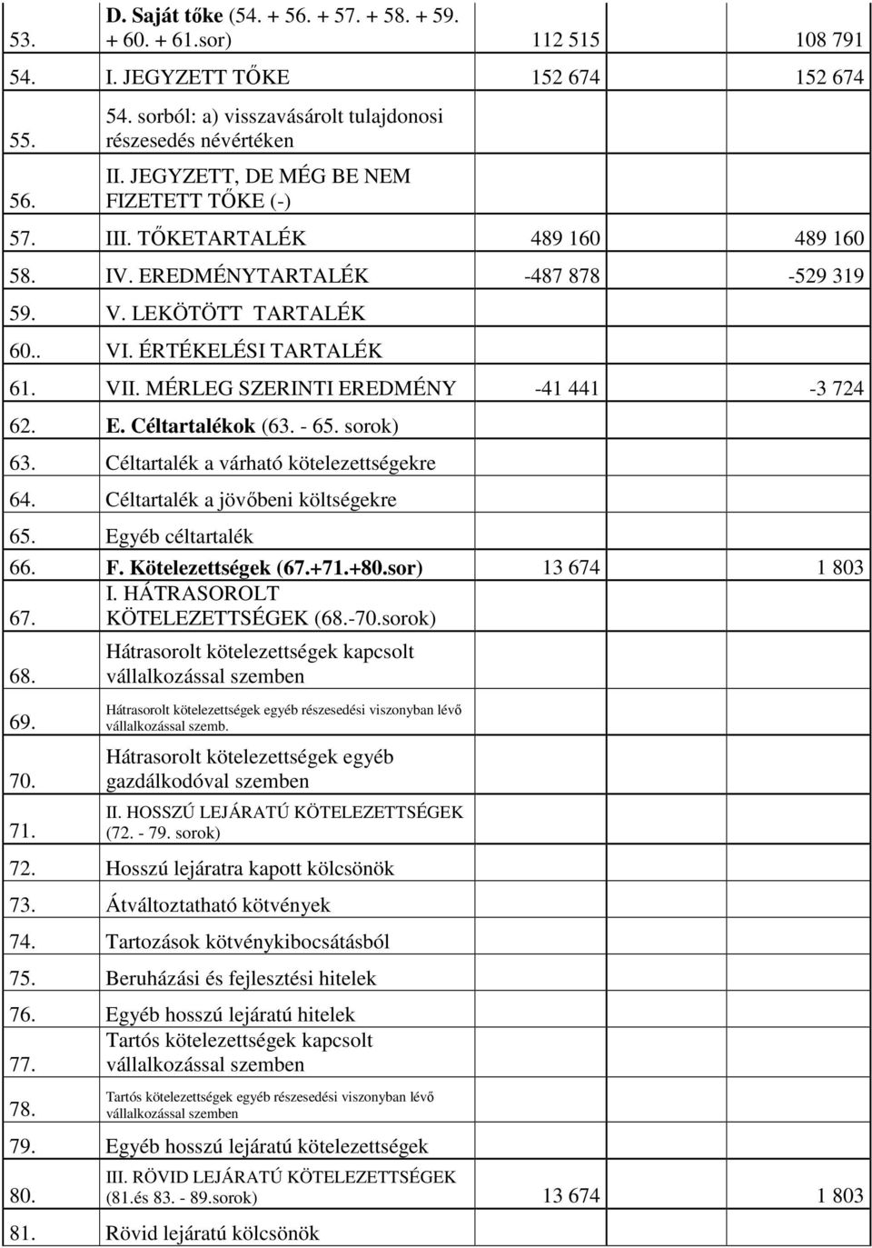 MÉRLEG SZERINTI EREDMÉNY -41 441-3 724 62. E. Céltartalékok (63. - 65. sorok) 63. Céltartalék a várható kötelezettségekre 64. Céltartalék a jövıbeni költségekre 65. Egyéb céltartalék 66. F.