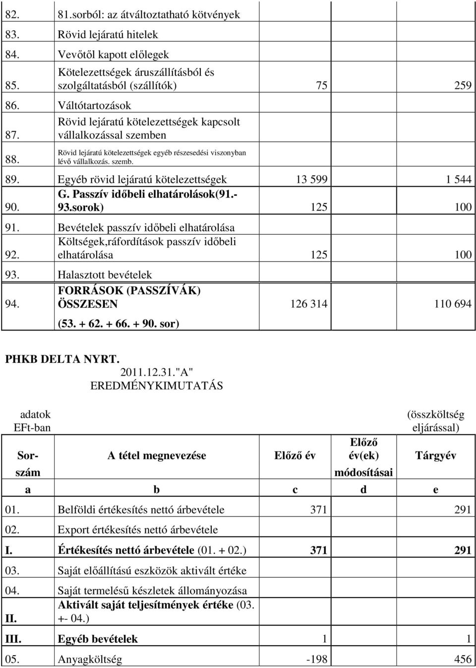 Egyéb rövid lejáratú kötelezettségek 13 599 1 544 G. Passzív idıbeli elhatárolások(91.- 90. 93.sorok) 125 100 91. Bevételek passzív idıbeli elhatárolása 92.