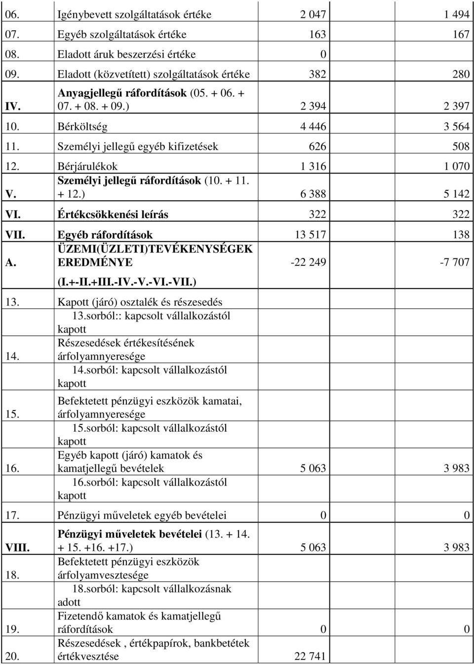 Bérjárulékok 1 316 1 070 Személyi jellegő ráfordítások (10. + 11. V. + 12.) 6 388 5 142 VI. Értékcsökkenési leírás 322 322 VII. Egyéb ráfordítások 13 517 138 ÜZEMI(ÜZLETI)TEVÉKENYSÉGEK A.