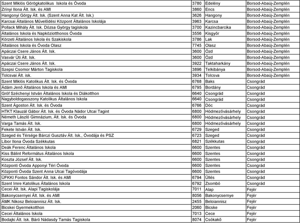 Borsod-Abaúj-Zemplén Általános Iskola és Óvoda Olasz 7745 Olasz Borsod-Abaúj-Zemplén Apáczai Csere János Ált. Isk. 3600 Ózd Borsod-Abaúj-Zemplén Vasvár Úti Ált. Isk. 3600 Ózd Borsod-Abaúj-Zemplén Apáczai Csere János Ált.