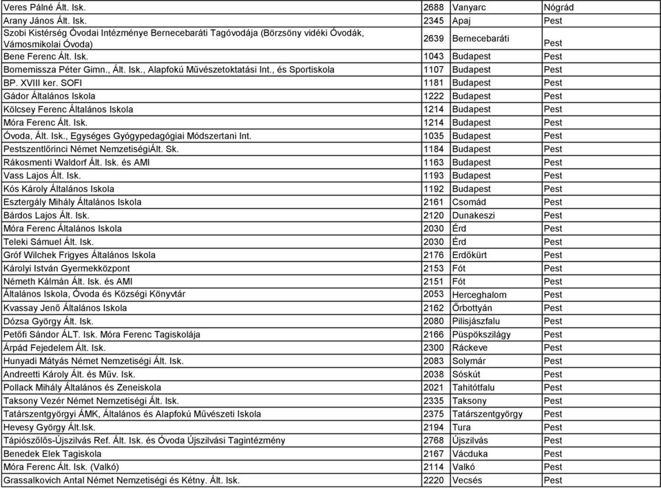 SOFI 1181 Budapest Pest Gádor Általános Iskola 1222 Budapest Pest Kölcsey Ferenc Általános Iskola 1214 Budapest Pest Móra Ferenc Ált. Isk. 1214 Budapest Pest Óvoda, Ált. Isk., Egységes Gyógypedagógiai Módszertani Int.