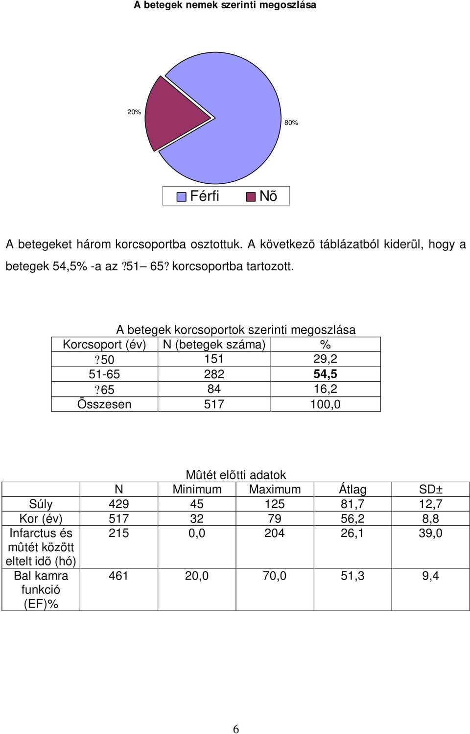 A betegek korcsoportok szerinti megoszlása Korcsoport (év) N (betegek száma) %?50 151 29,2 51-65 282 54,5?