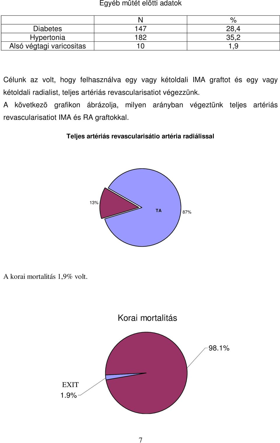 A következõ grafikon ábrázolja, milyen arányban végeztünk teljes artériás revascularisatiot IMA és RA graftokkal.