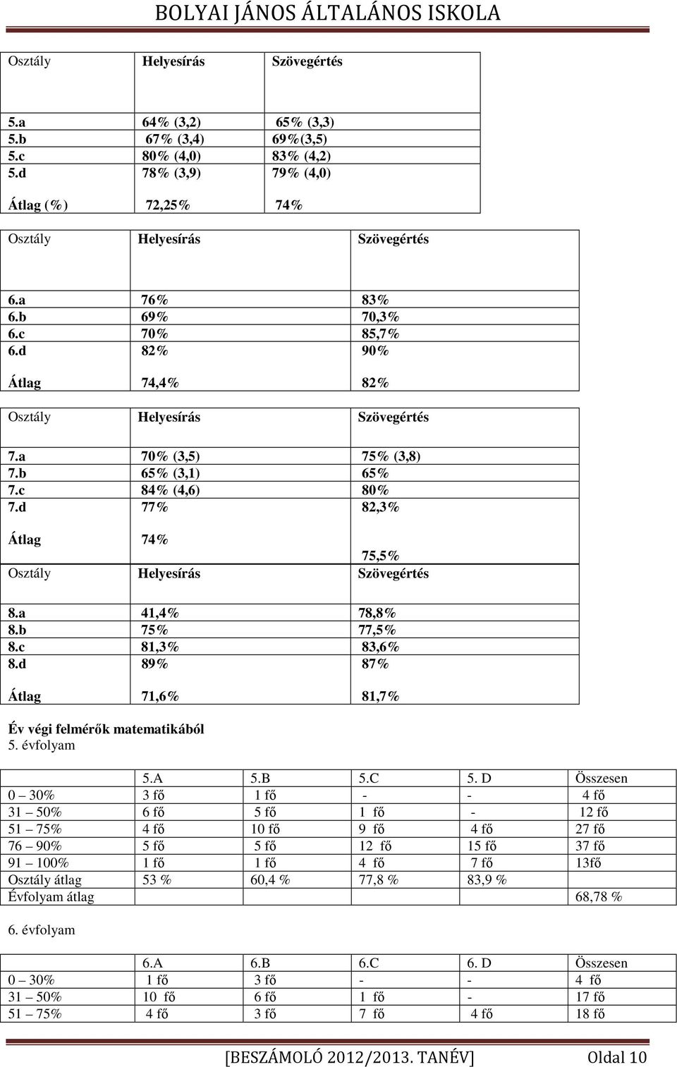 d 77% 82,3% Átlag 74% 75,5% Osztály Helyesírás Szövegértés 8.a 41,4% 78,8% 8.b 75% 77,5% 8.c 81,3% 83,6% 8.d 89% 87% Átlag 71,6% 81,7% Év végi felmérők matematikából 5. évfolyam 5.A 5.B 5.C 5.